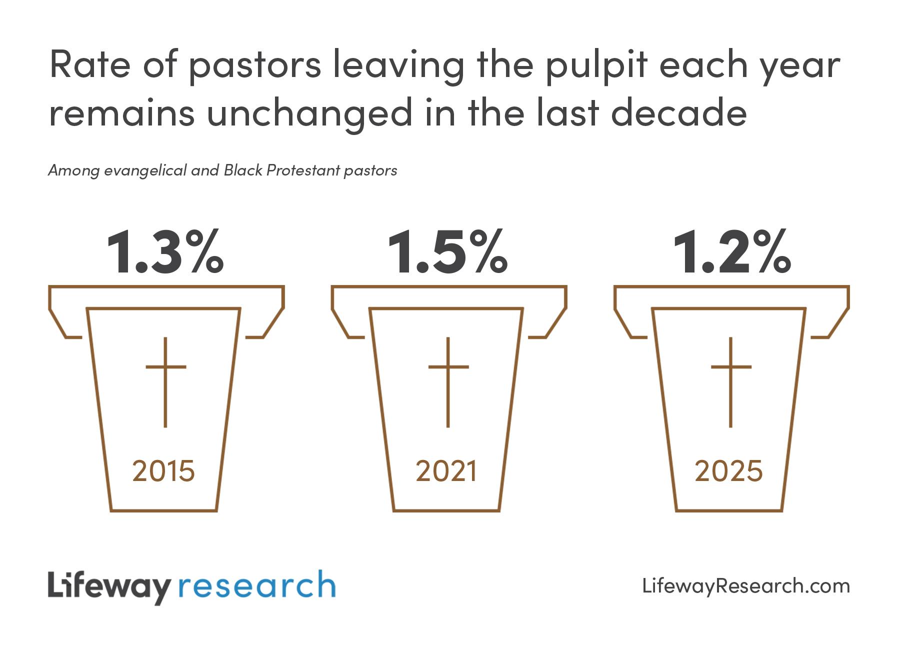 Only around 1-in-100 pastors leave the ministry each year