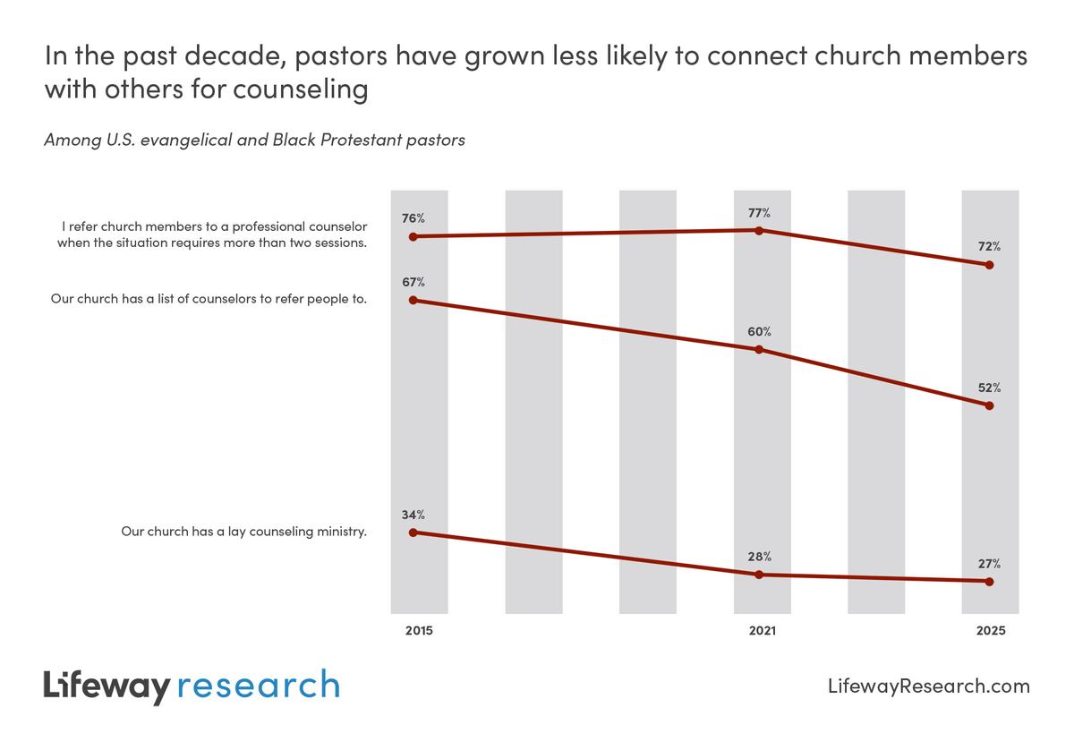 Most pastors follow best practices and refer a member to a professional counselor if the situation requires more than two sessions