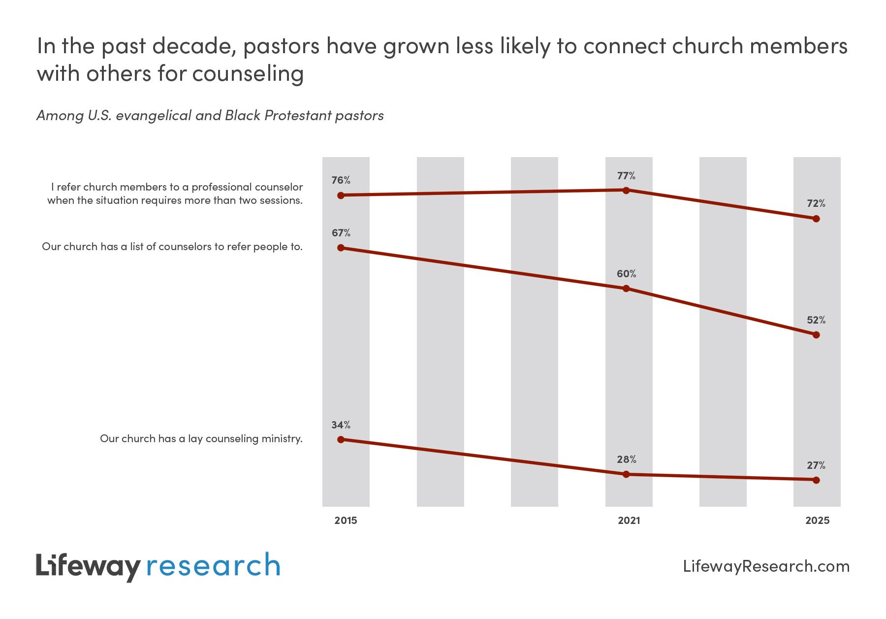 Most pastors follow best practices and refer a member to a professional counselor if the situation requires more than two sessions