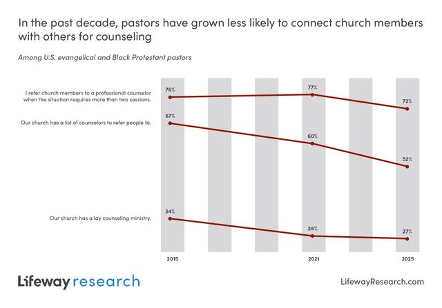 Most pastors follow best practices and refer a member to a professional counselor if the situation requires more than two sessions