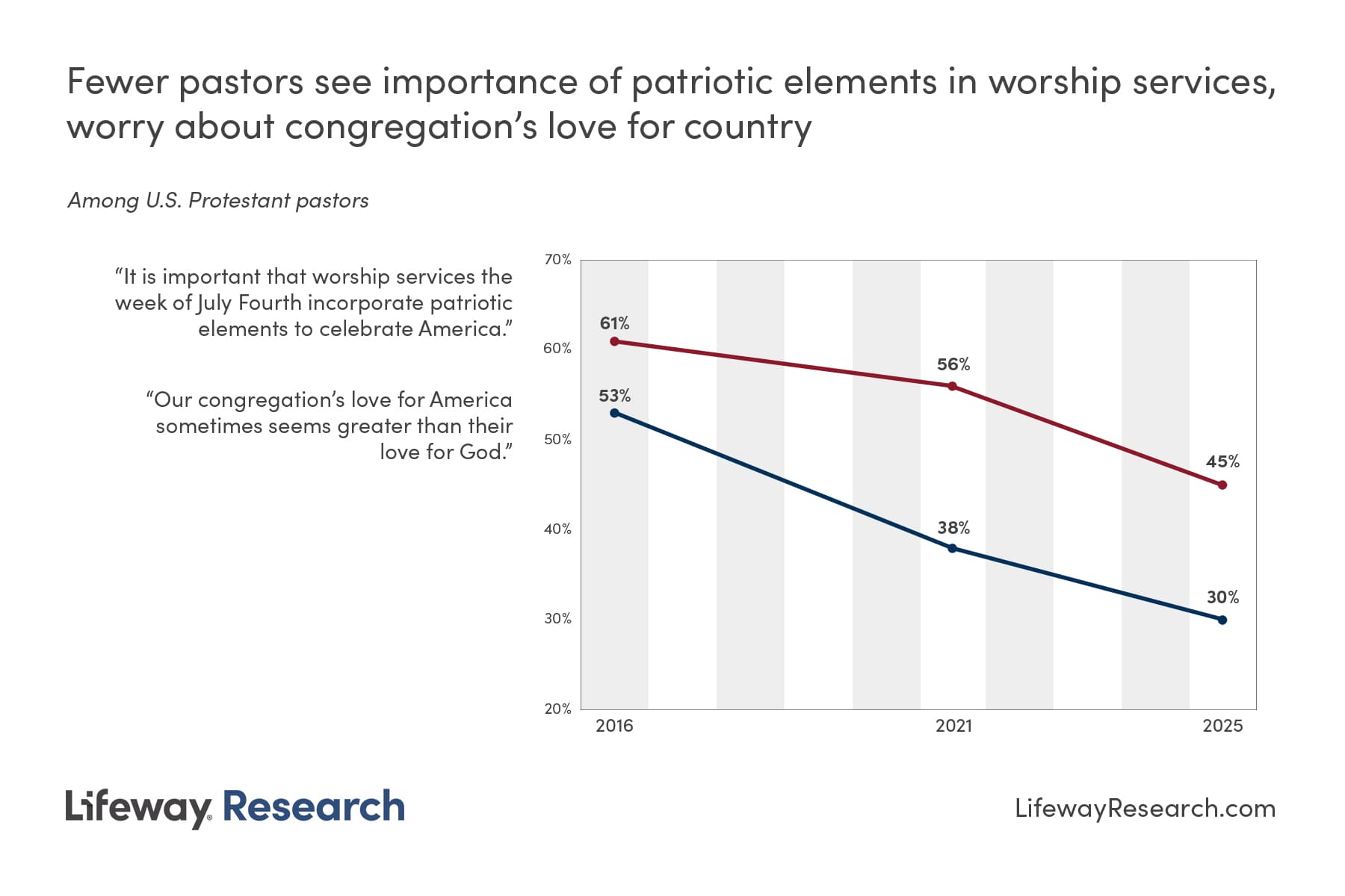 Survey: Just Half Of U.S. Churches To Honor America’s 250th Anniversary