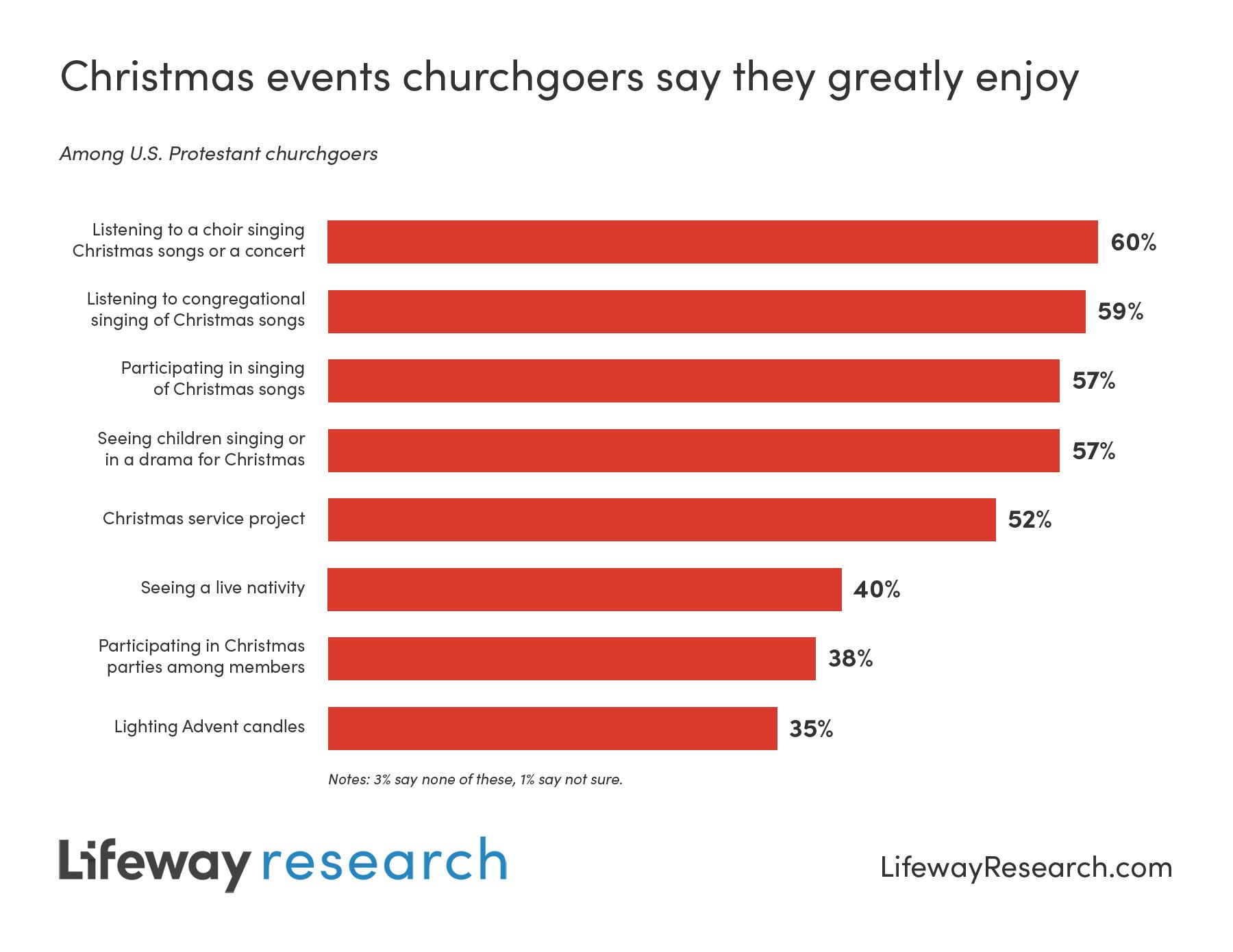 Women are more likely than men churchgoers to say they enjoy singing Christmas songs (61% v. 52%),