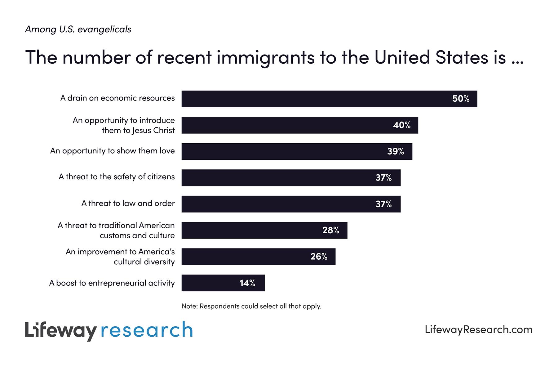 “Few evangelicals are interested in closing the door to immigrants. Rather a large majority support legal immigration.”