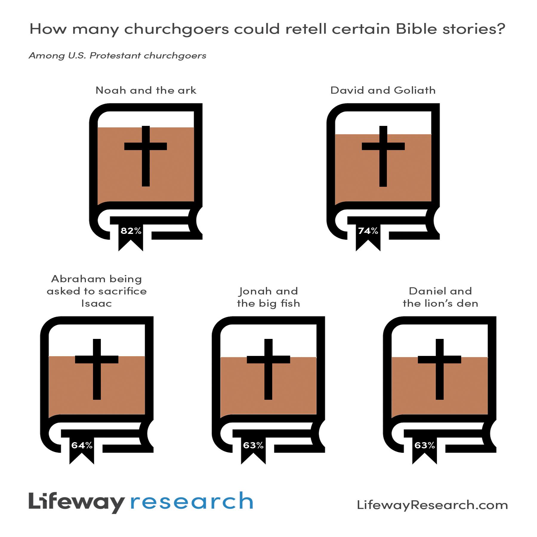 "Churchgoers are most confident in their memory of Noah and the Ark."