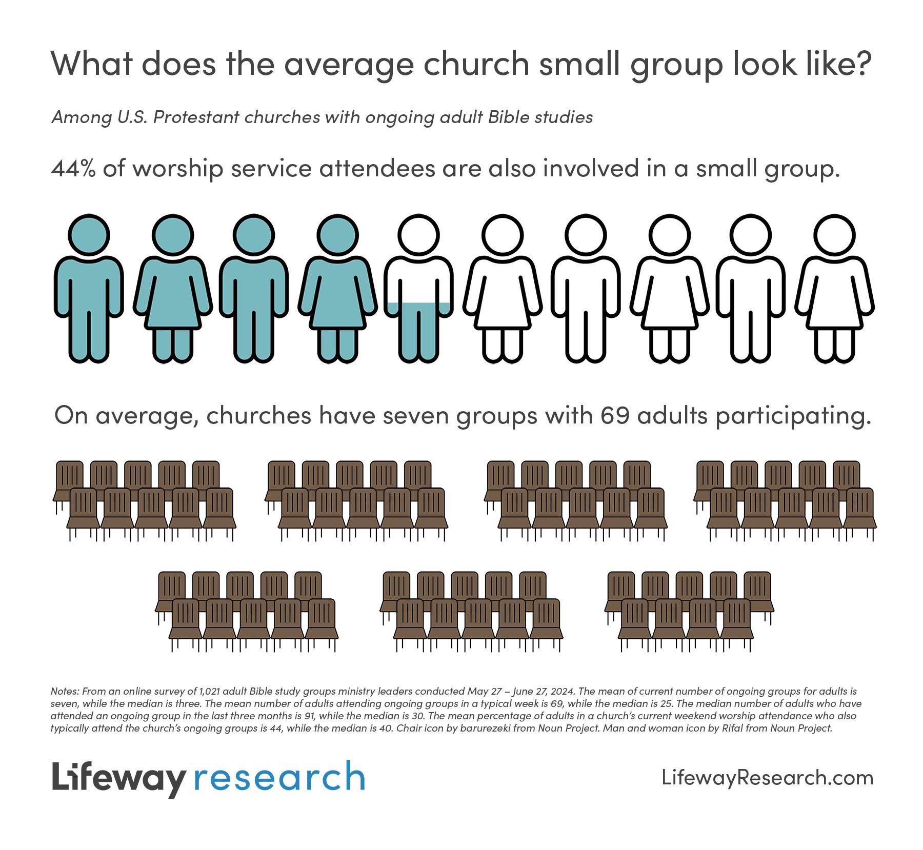 Almost every church leader (93%) says their ongoing groups are meeting at least weekly