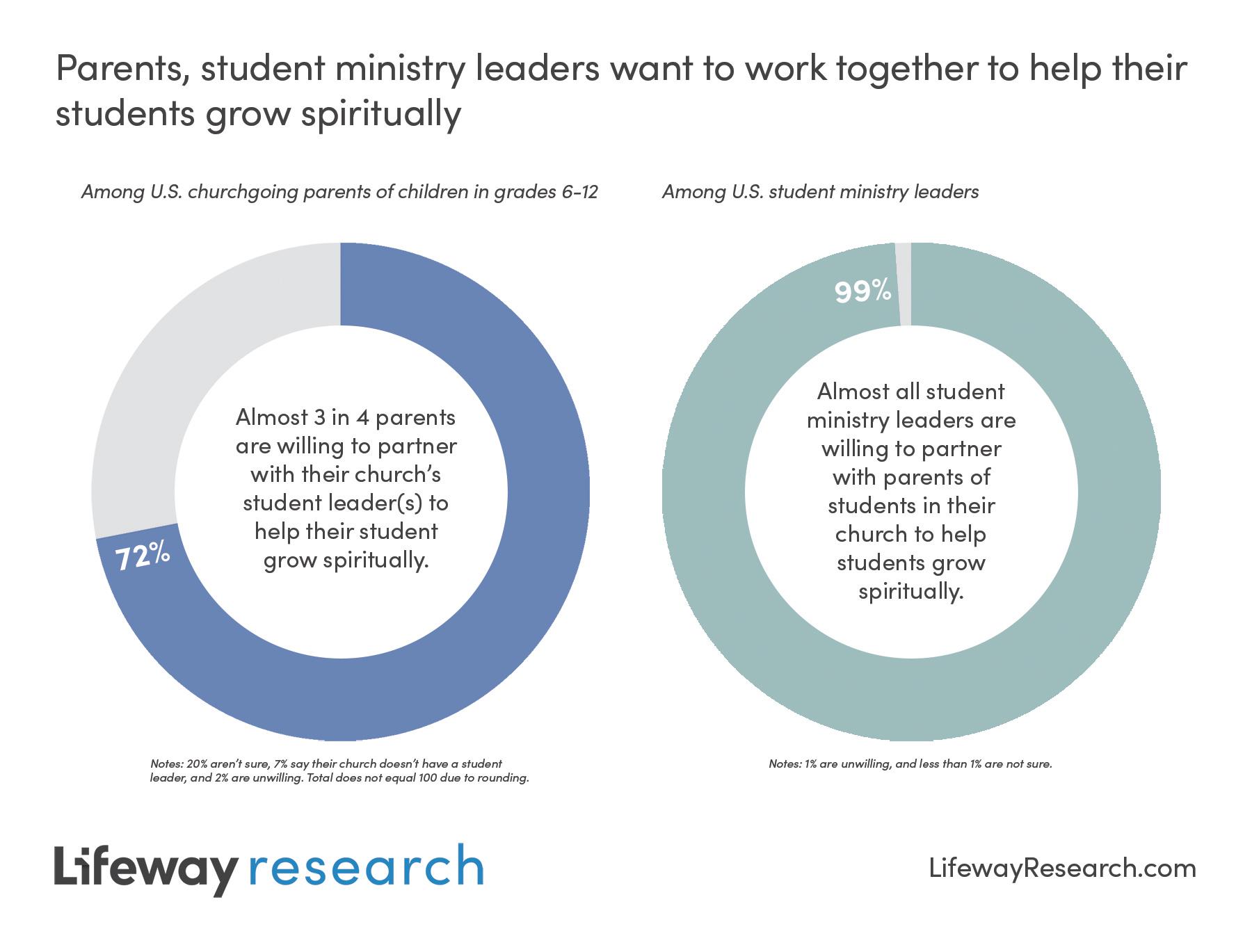 More than 2 in 5 leaders who have tried to partner (43%) say parents don’t even try to engage at home in the spiritual activities they suggest, while 40% of leaders say the parents at least try it. 