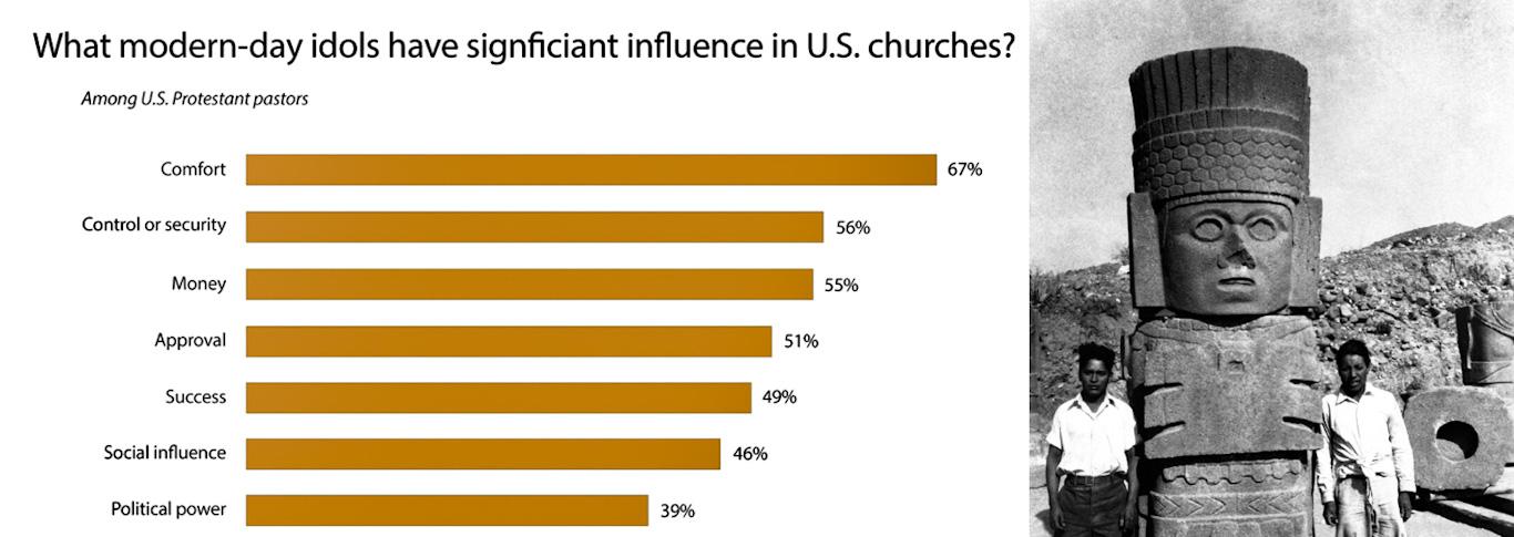 Modern culture idols, not carved stone, but same effect in relationship with Jesus